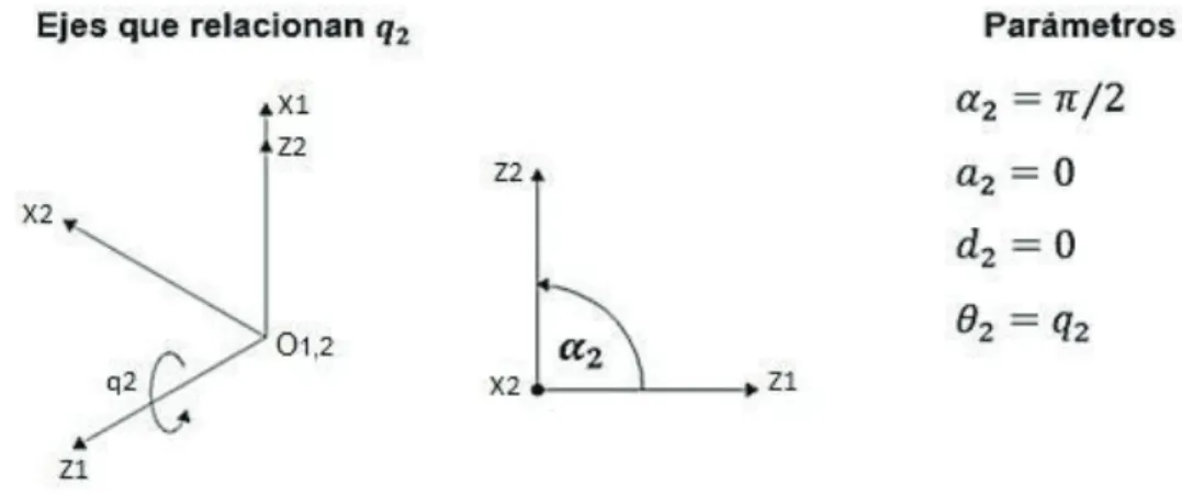 Figura 2.10 Parámetros D-H del grado q 2  del brazo UPE  Elaborado por las autoras, 2016  