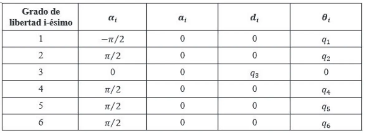 Tabla 2.3 Resumen de los parámetros D-H de las cadenas UPE 