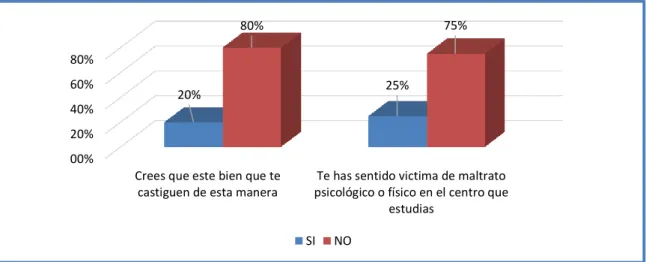 Figura 4. Castigos y maltratos en los niños y niñas de 4 años de la institución educativa  inicial Nº 338 “4 De Noviembre” - La Convención