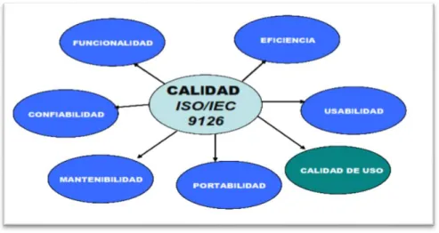 Figura 4. Norma de evaluación ISO/IEC 9126 