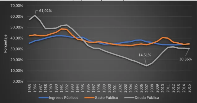 Gráfico 3.6. Finanzas públicas en Nueva Zelanda, 1985-2015   (En porcentaje del PIB) 