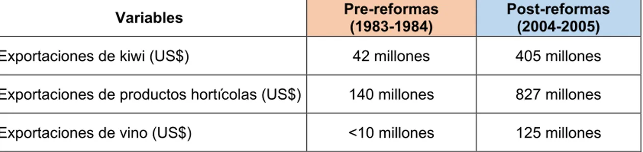 Tabla 3.3. Cambios en las exportaciones neozelandesas de productos hortícolas y de  vino, antes y después de las reformas 