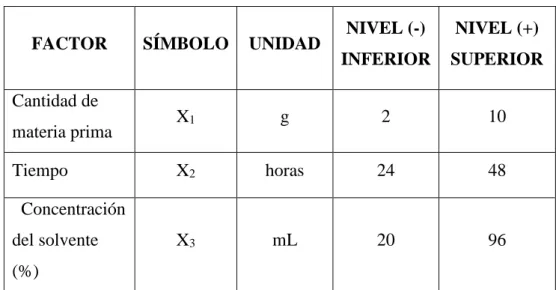 Tabla 6.Variables naturales-datos del diseño experimental 