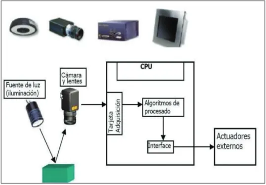 Figura 2-7. Componentes de un sistema de visión artificial. 