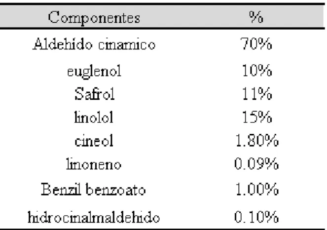 Tabla 1. Componentes de la canela 