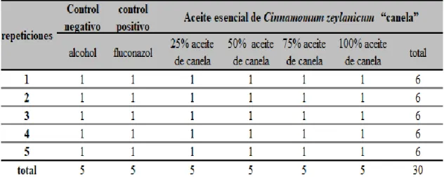 Tabla 3. Diseño del experimento, concentraciones y número de repeticiones para hallar  la Concentración Mínima Inhibitoria (CMI)