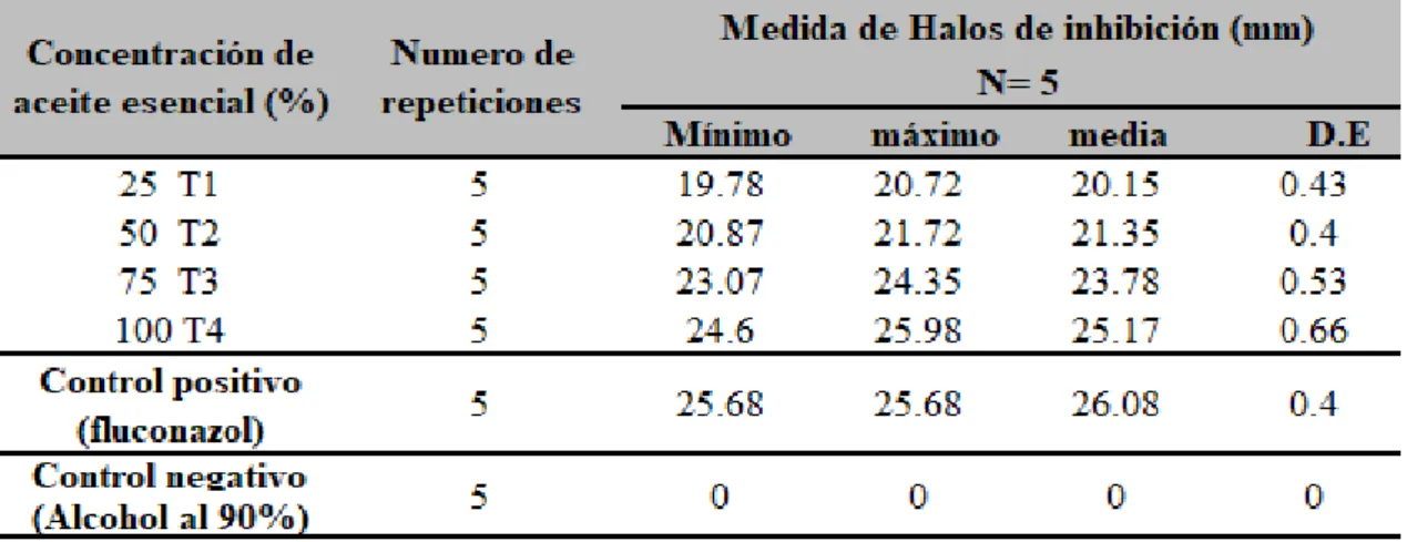 Tabla 6. Inhibición antifúngico in vitro del aceite esencial de Cinnamomun zeylanicum  sobre  Candida  albicans