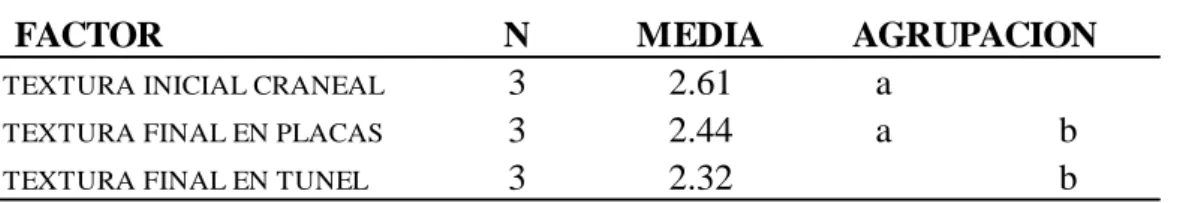 Tabla 4.  ANOVA Para Evaluación de Textura En La Reg. Craneal 
