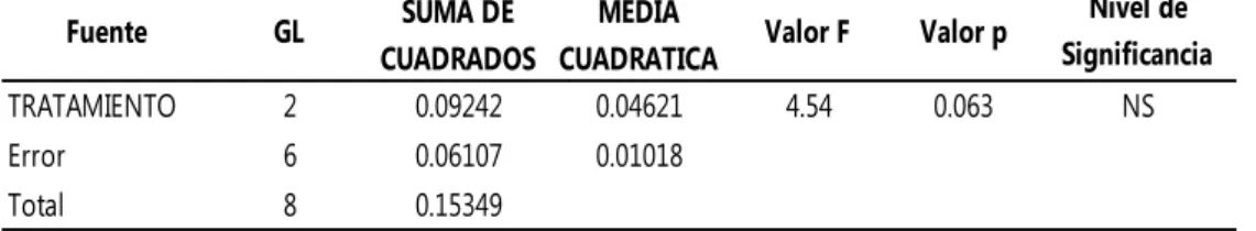Tabla 7. ANOVA para evaluación de textura en la Reg. Caudal 