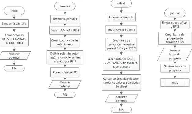 Figura 2.29. Diagramas de flujo de funciones inicio, laminas, offset y guardar del  programa en el STM32 