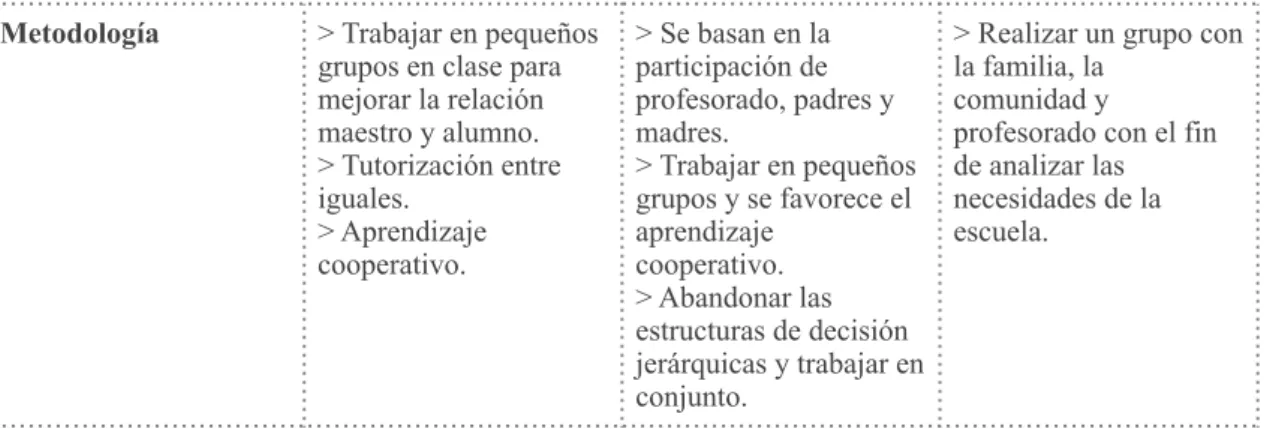 Cuadro 05: elaboración propia basado en información de Elboj et al., (2002).  