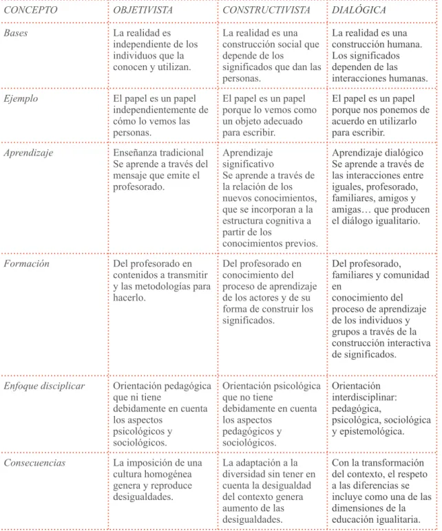 Cuadro 07: basado en Elboj et al., (2002, p.50). 