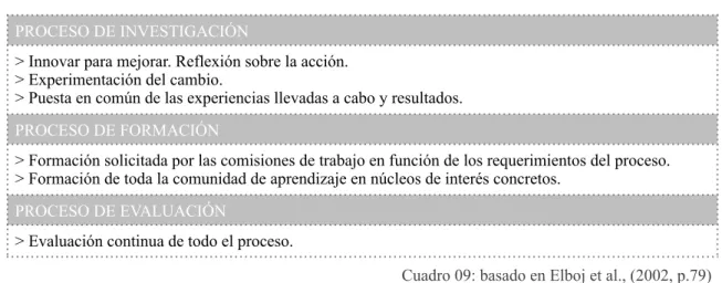 Cuadro 09: basado en Elboj et al., (2002, p.79) 