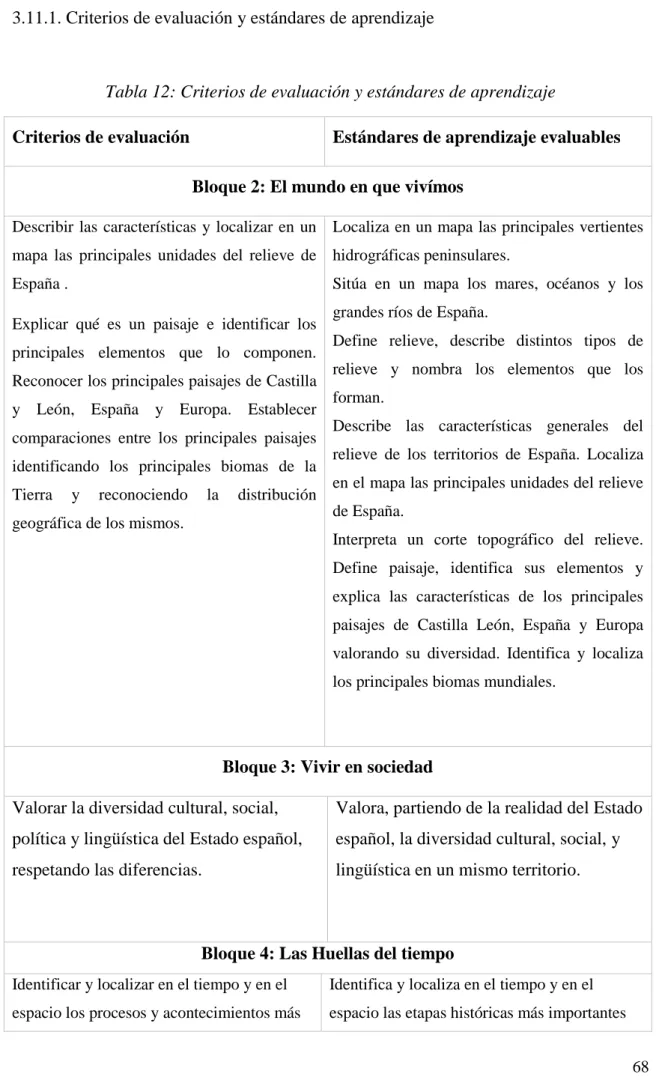 Tabla 12: Criterios de evaluación y estándares de aprendizaje 