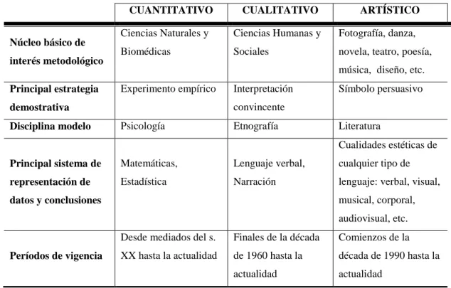 Tabla 3: Síntesis de enfoques cuantitativo, cualitativo y artístico en la investigación  Educativa  (Marín, 2005, p.228)