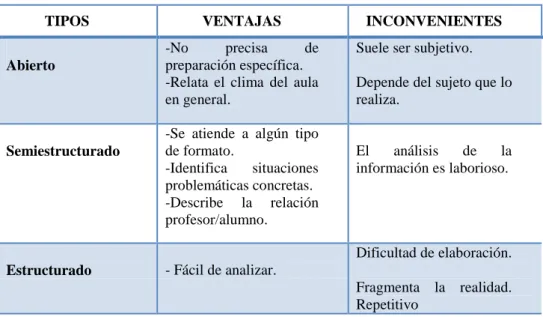 Tabla 4: Ventajas e inconvenientes de los diarios de investigación   (Latorre y González, 1987, p.23)