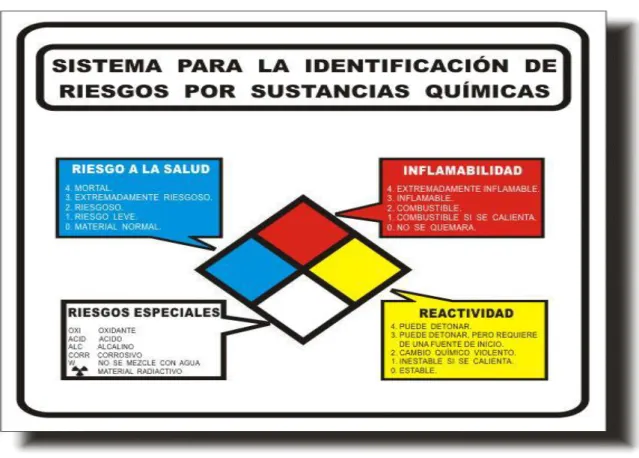Figura N° 3. 5 Rombo de seguridad 