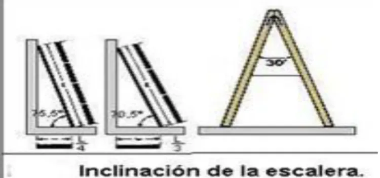 Figura N° 3. 17 Inclinación de la escalera. 