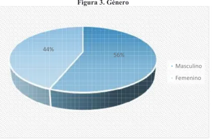Figura 3. Género 