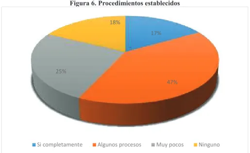 Figura 6. Procedimientos establecidos 