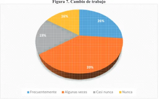 Figura 7. Cambio de trabajo  