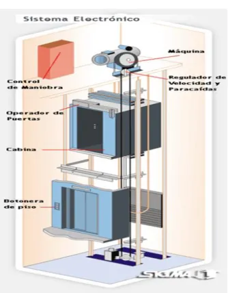 Figura 2.1 ascensor electromecánico 
