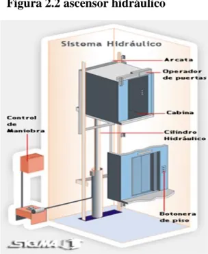 Figura 2.2 ascensor hidráulico 