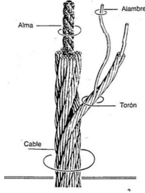 Figura 3.1 constitución de un cable para elevadores 