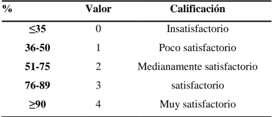 Tabla 3 Escala de calificación de la adaptación de la norma ISO 10004 