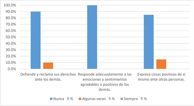 Figura  4:  Juegos  cooperativos  en  el  desarrollo  de  las  habilidades  sociales  según  la  dimensión sentimientos, emociones y opiniones por indicadores 