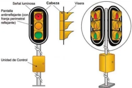 Figura 4: Ejemplo de configuración de cabezas de semáforos. 
