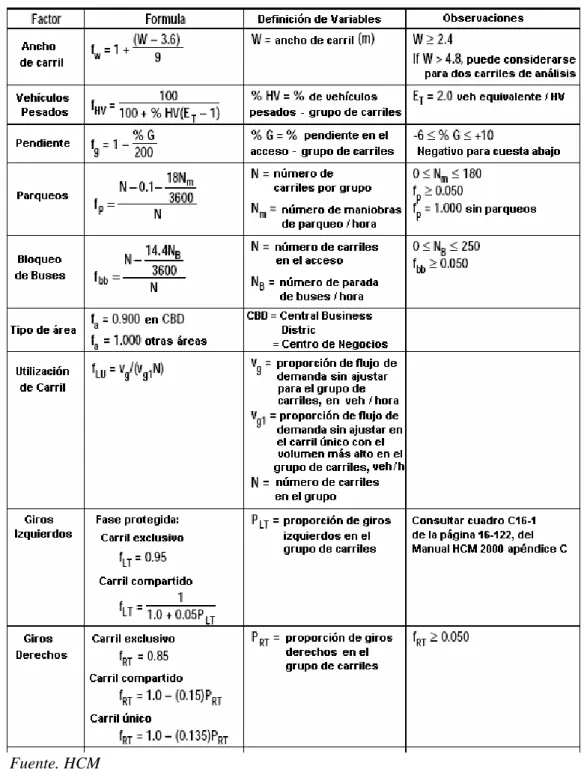 Tabla 19. Factores de ajuste del flujo de saturación. 
