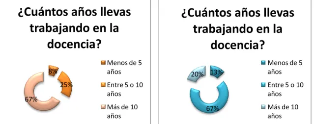 Gráfico  2 :  sexto  de  primaria.  Se  observa  que  la  mayoría  de  docentes  llevan  entre  cinco  o  diez  años ejerciendo su profesión.