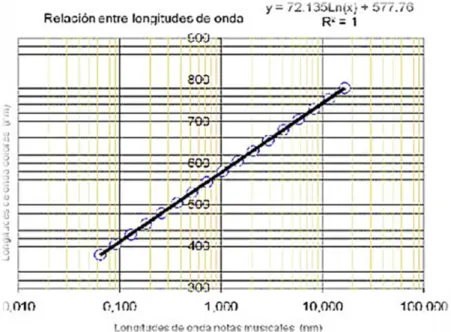 Figura 2. Relación de Longitudes de Onda 