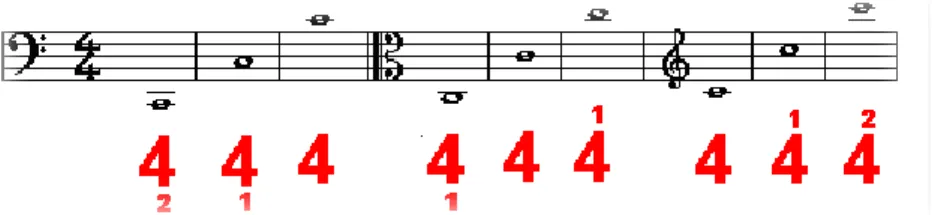 Figura 4. Numerofonia de los Sonidos en DO 
