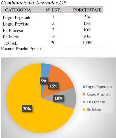Figura 13. Combinaciones Acertadas GE  