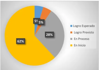 Figura 31. Entonación de Melodías GE