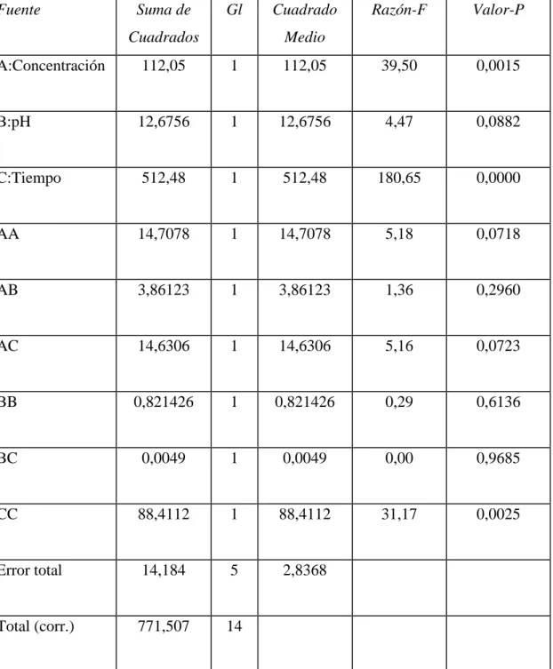 Tabla 13: Análisis de varianza para extracción de cobre 