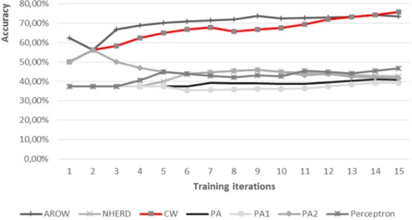 Fig. 3 Evolution of the accumulated accuracy of the classifier for each tested training algorithm