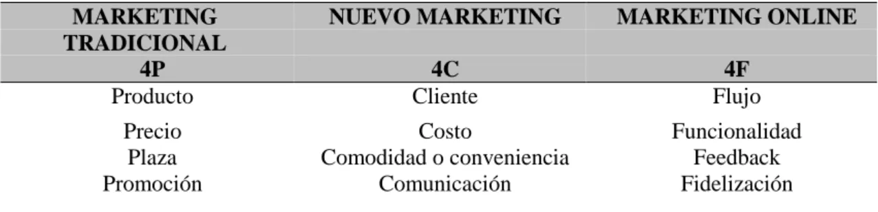 Tabla 2: Tipos de marketing. 