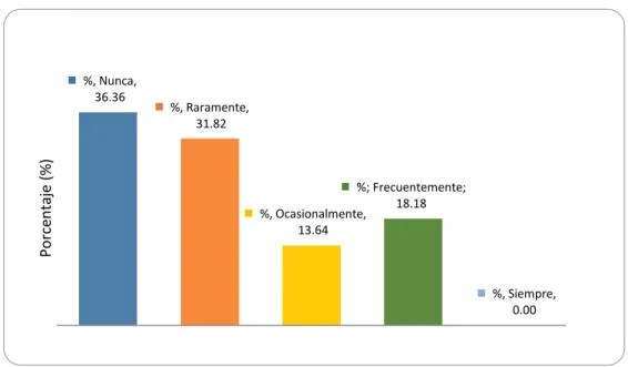 Figura 4. Participación en la formulación y determinación de directivas,    instrucciones y reglamentos de la programación 