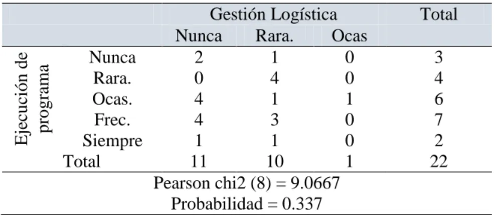 Tabla de Contigencia ejecucion de programa de abastecimiento y gestion logistica  Gestión Logística  Total 