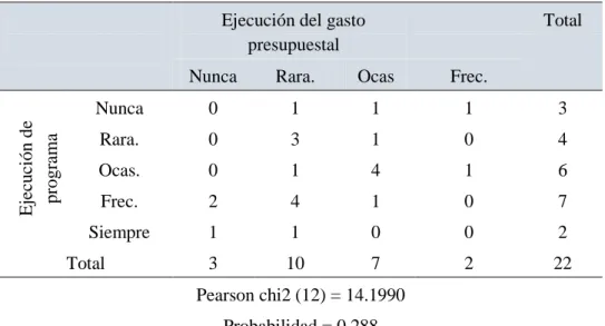 Tabla de Contigencia ejecucion de programa de abastecimiento y ejecucion del  gasto presupuestal 