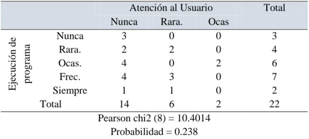 Tabla de Contigencia ejecucion de programa de abastecimiento y atencion al  usuario 