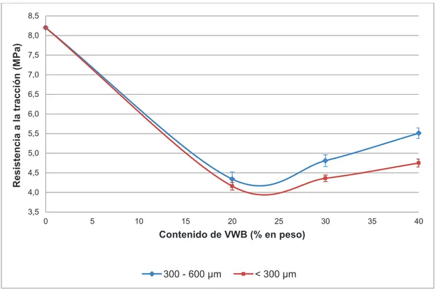 Figura 3.6. Resistencia a la tracción respecto al contenido de VWB para los distintos  tamaños de partícula 