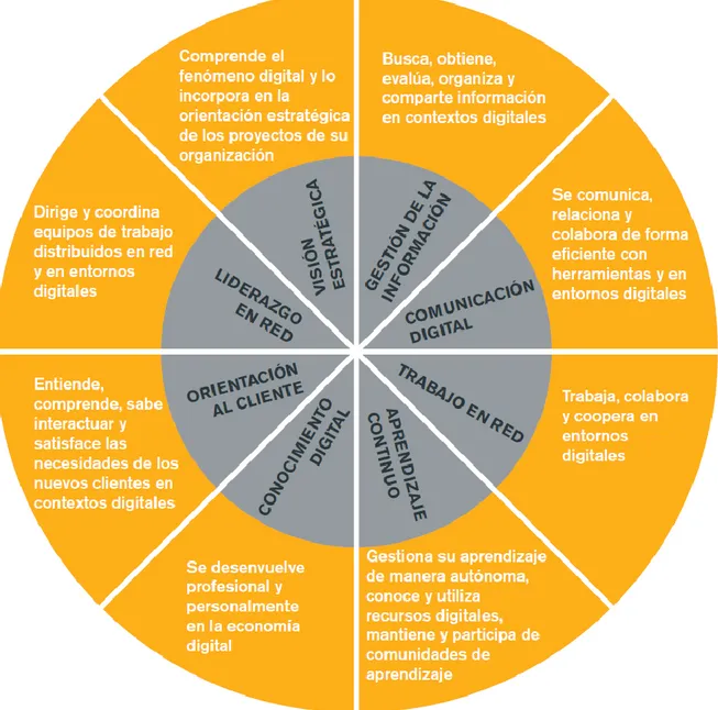 Ilustración 2 - Competencias Digitales 