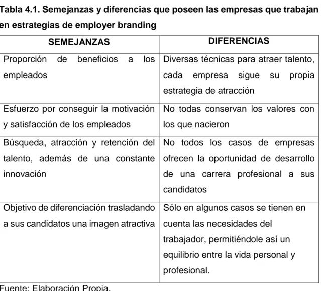 Tabla 4.1. Semejanzas y diferencias que poseen las empresas que trabajan  en estrategias de employer branding 