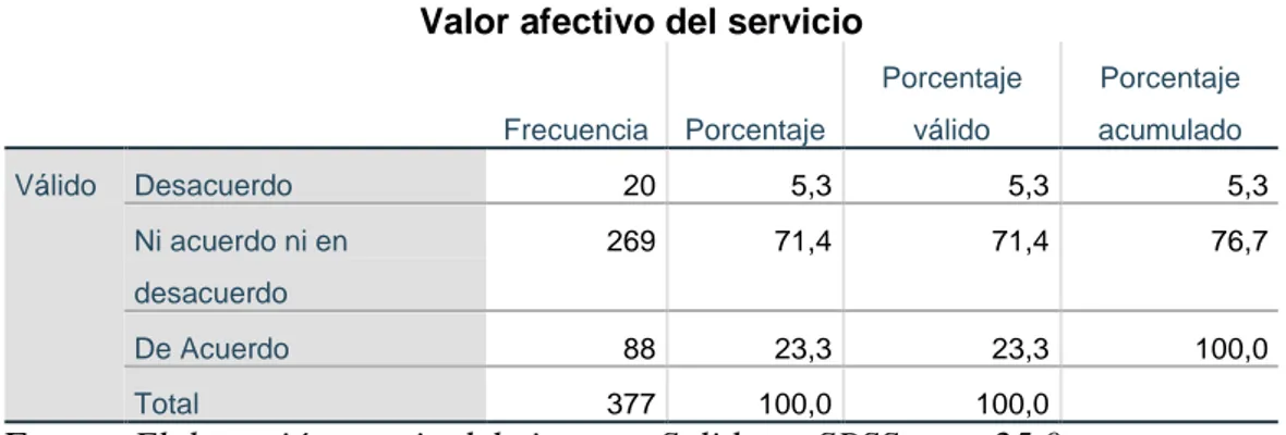 Tabla 8. Distribución de frecuencias de usuarios que evaluaron el valor afectivo  del servicio de la biblioteca central en la UNA, Puno-2018 