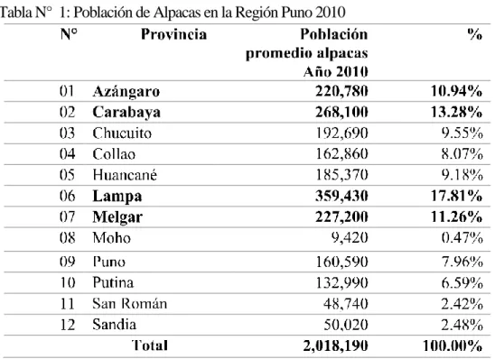 Tabla N°  1: Población de Alpacas en la Región Puno 2010 