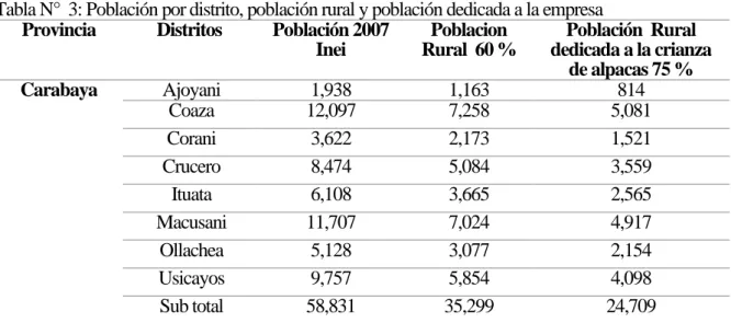 Tabla N°  3: Población por distrito, población rural y población dedicada a la empresa  Provincia  Distritos   Población 2007  